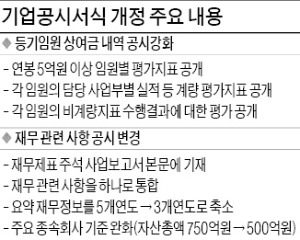 연봉 5억 넘는 임원 상여금 공시때 리더십·준법경영 평가도 담는다