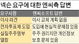 엔씨소프트, 넥슨 요구 사실상 거부…주총 표대결로 가나