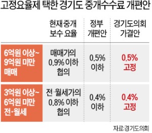 공정위 "중개수수료율 고정은 담합 소지"