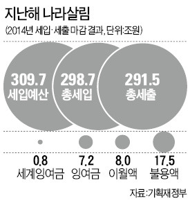 지난해 근로소득세만 더 걷힌 이유는…연봉 5500만원 이상 세부담 1조원 늘었다