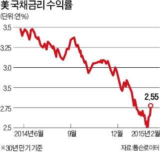 1년전 美 30년 국채 투자했더니…29% 수익