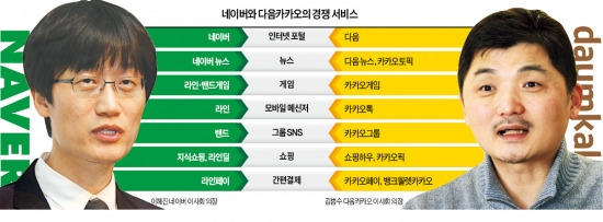 메신저·SNS 승부 못가린 이해진-김범수…쇼핑·결제 '최후 결전'