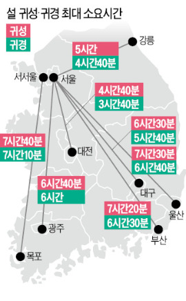 설 고향 가는 길, 18일 오전 가장 막힌다