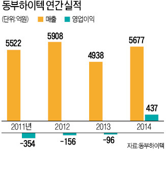 17년 만의 첫 흑자에도…고민 많은 동부하이텍