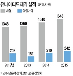 매출액의 10%이상 R&D 투자…유나이티드제약 매출 1500억 돌파