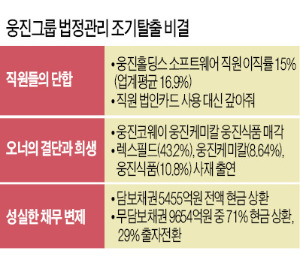 1년 만에 법정관리 졸업한 비결이 뭡니까?…웅진서 한 手 배우려는 법정관리 기업들