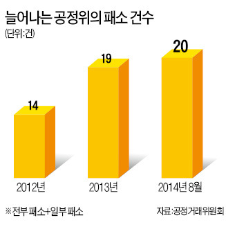 "과징금 1192억원 부당"…공정위, 또 담합 패소