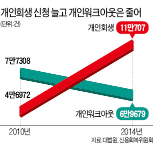 [흔들리는 신용사회] "개인회생 받더니 벤츠 사고 해외여행"