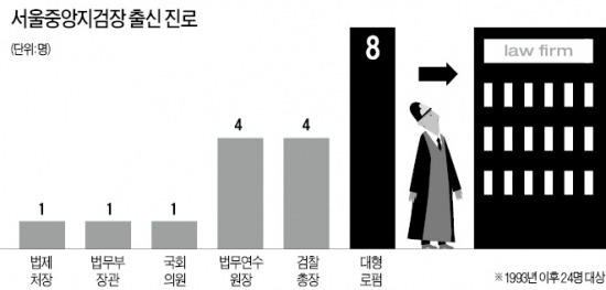 [Law&Biz] 법복 벗은 서울중앙지검장들, 3분의 1이 대형로펌행