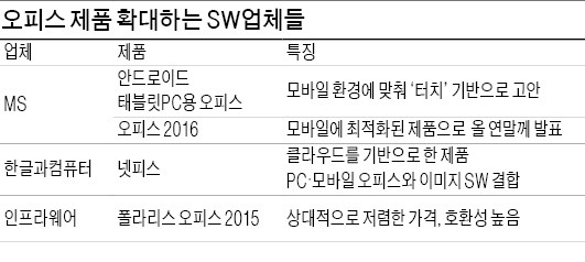 반값 제품으로 도전장 내민 인프라웨어, 오피스SW 3파전…MS·한컴 독주 깨나