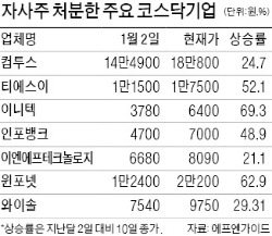 주가 오른 틈타 자사株 처분기업 늘었다