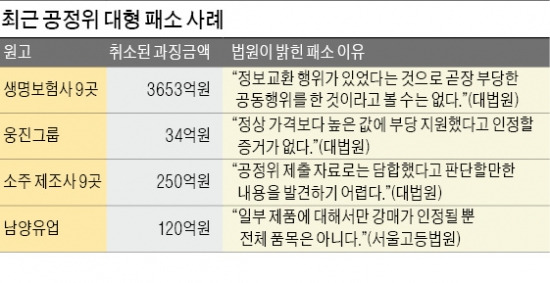 제보자 진술만 믿고 과징금 부과…공정위 줄줄이 패소