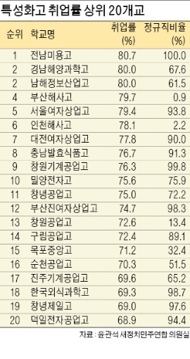 무늬만 특성화高…취업률 50%도 안된다