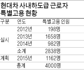 현대車 올해 첫 사내하청 정규직 전환