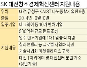 [한계 돌파의 현장! 창조경제혁신센터] SK, 대전서 13개 국가대표급 벤처 지원…'대박 신화' 일군다