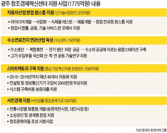 [한계 돌파의 현장! 창조경제혁신센터] 아이디어 발굴·제작·창업까지…車분야 원스톱 지원