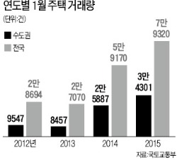 "전셋값 올려주느니 집 사자"…1월 주택거래 10년 만에 최대