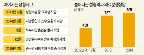 성형 '수술 전·후' 비교 광고 못한다