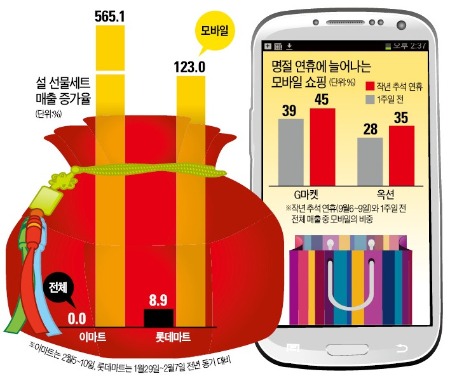 설 선물도 모바일 쇼핑