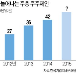 늘어나는 주주제안…배당 요구 거세진다