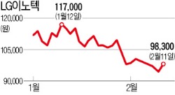 LG이노텍·현대제철, 사상 최대 실적도 안 먹히네