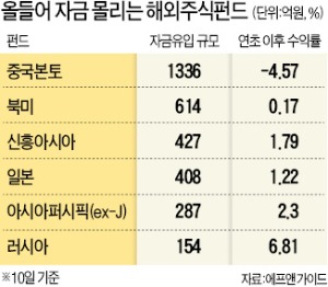 국내선 안되겠어…"펀드, 물 건너 가자"