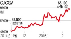 '꽃실적'에 살아나는 CJ그룹주