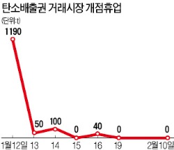 탄소배출권 시장 '거래 실종'