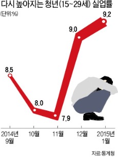 안 열리는 취업문…청년 실업률 9.2%, 7개월 만에 가장 높아