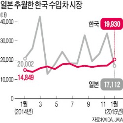 한국 1월 수입차 판매 1만9930대…일본 앞질렀다