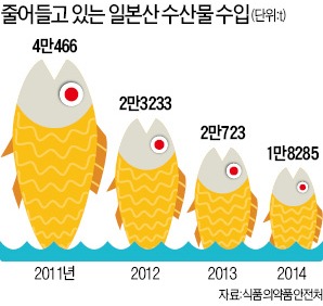 일본 수산물 수입제한 '딜레마'…통상마찰 vs 식탁 여론