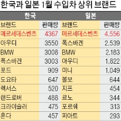 한국 1월 수입차 판매 1만9930대…일본 앞질렀다