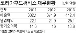 [마켓인사이트] 매일유업, 맥도날드 빵 납품사업 매각