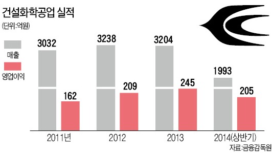 '제비표페인트' 건설화학의 도전…"2020년 매출 1조"