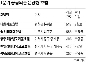 관광지만큼 출장 비즈니스맨 수요도 짭짤…산업단지 옆으로 가는 분양형 호텔