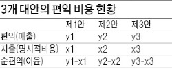 [대학·취업문 여는 한경 TESAT] '기회비용' 문제 정답률 겨우 30%대…학교에서 잘못 가르쳐