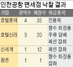 [인천공항 면세점 새 사업자 선정] 롯데, 최다 매장 낙찰…신세계는 첫 입성