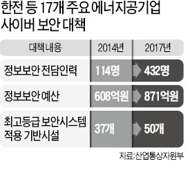 에너지공기업 사이버 해킹대책 강화…보안 인력 3배로 늘린다