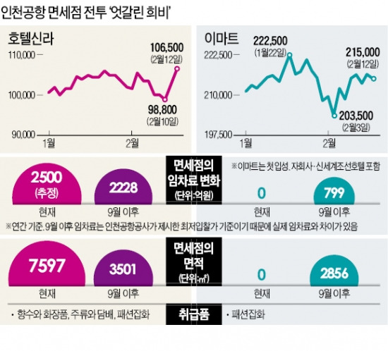 인천공항 면세점 입찰 엇갈린 주가…호텔신라 '환호' 이마트 '씁쓸'