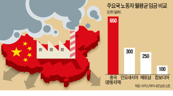 高임금·파업·대기오염…"중국 싫어" 외국계 기업들, 동남아로 탈출 러시