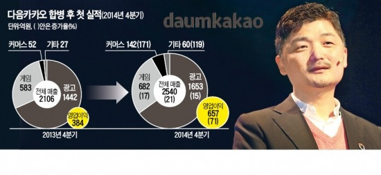 김범수 다음카지노 필립 이사회 의장