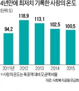 공동모금회 "기부금 세액공제율 15% → 24%로 올려야"