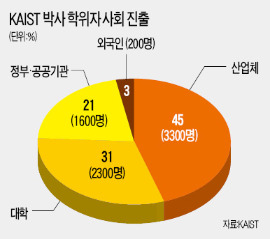 KAIST 박사 졸업생 10,000명 넘었다