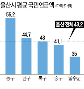 울산 동구, 국민연금 55만원 수령 '최고'