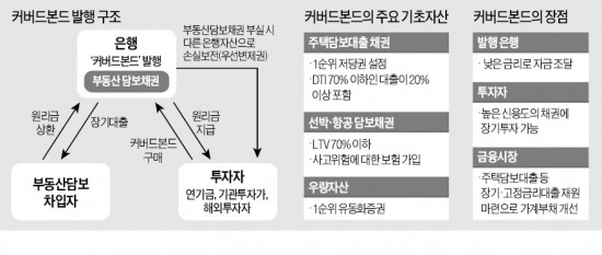 국민銀, 은행권 첫 커버드본드 발행…장기저리자금 확보…주택대출 주도권 굳히기