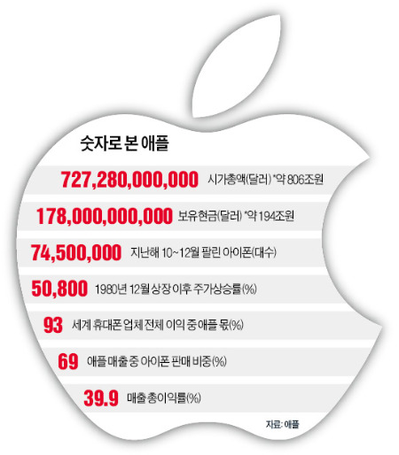 '독식자(獨食者) 애플'…전 세계 휴대폰업체 수익의 93% 가져가