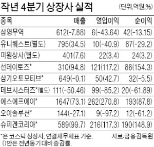 '애니팡' 선데이토즈 영업익 117% 증가…'쿠키런' 데브시스터즈는 85% 감소