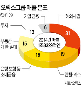 [마켓인사이트] '금융 종합상사' 日 오릭스, 한국 M&A시장 휩쓴다