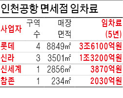 인천공항 면세점 임차료 6조 육박