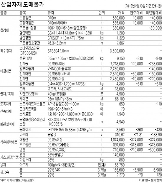 보통철근값 1.7% 하락